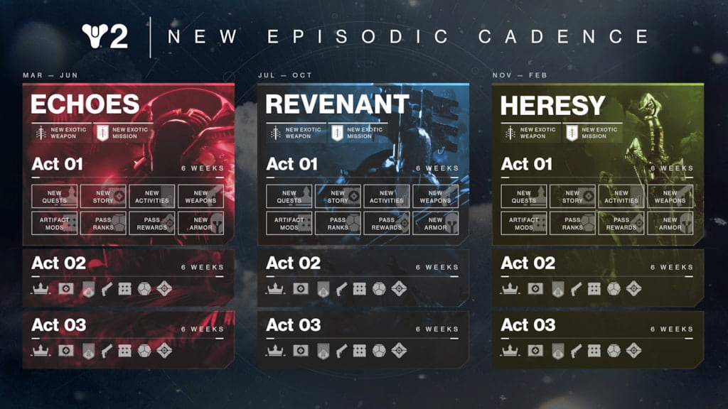 Roadmap of Destiny 2 content in 2024 in three columns that are red, blue, and green.