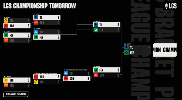 The playoff bracket for the 2024 LCS Championship.