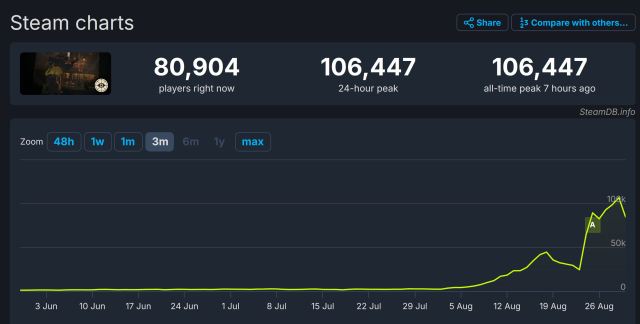 Deadlock's Steam charts, showing an all time peak of 106,447 players.