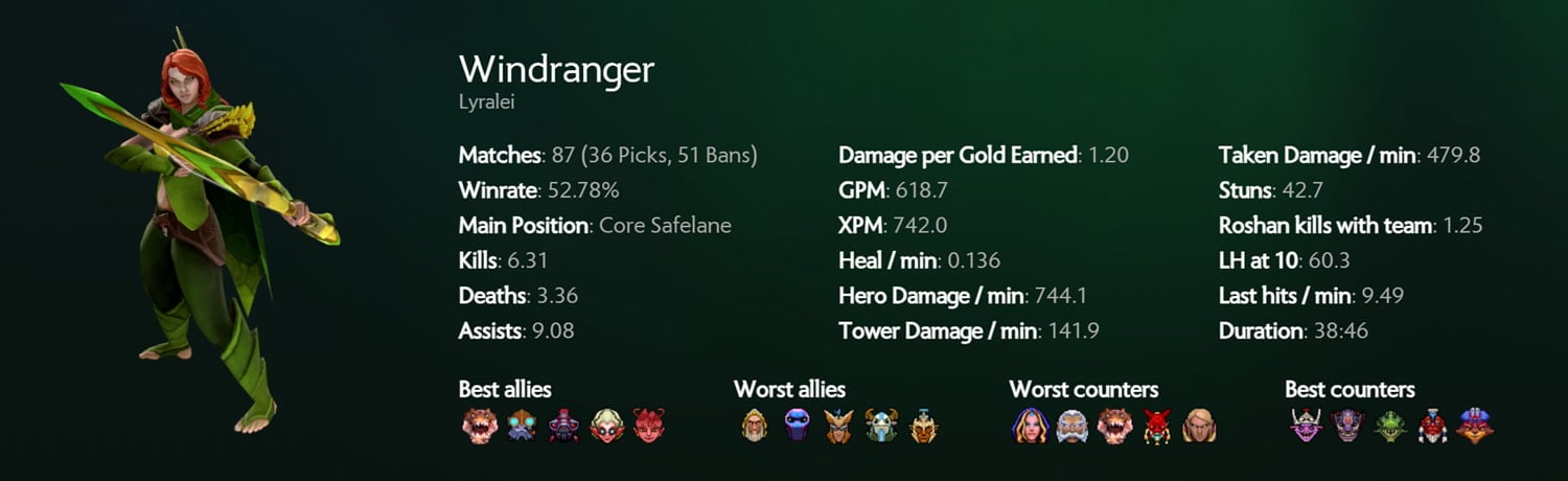 Statistics screen showcasing the performance of the hero Windranger in Dota 2