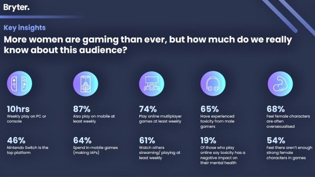 Women in gaming statistics from the bryter 2023 report including harassment numbers