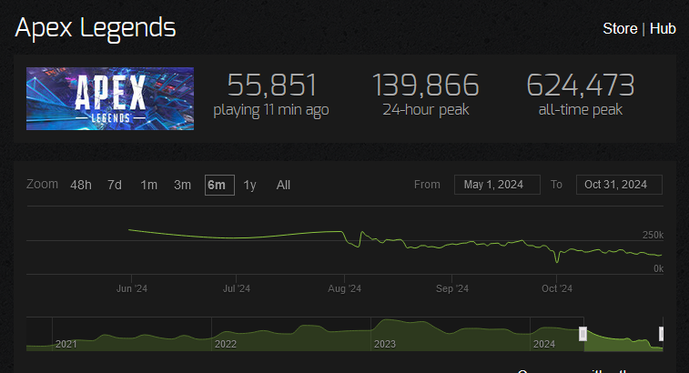 A graph showing Apex Legends' player count numbers over the last several months in decline.