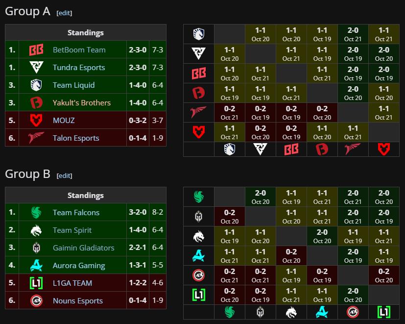 BetBoom Dacha Belgrade 2024 group stage standings after oct 21