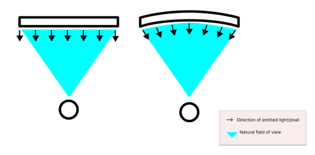 Graphic depicting how a curved monitor emits light versus a flat monitor.