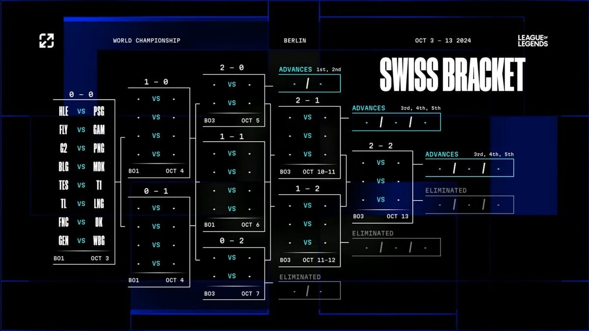 Worlds 2024 Swiss bracket.