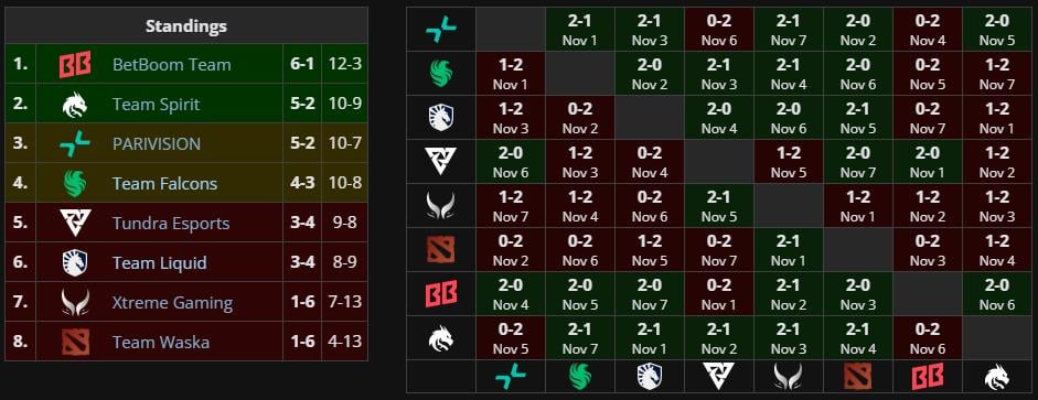 DreamLeague Season 24 Group Stage 2 standing after day 8 (Nov. 8)