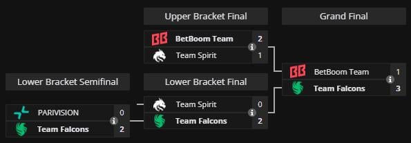 DreamLeague Season 24 Playoffs brackets final