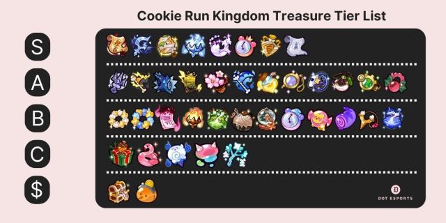 a tier list showing the best treasure in cookie run kingdom