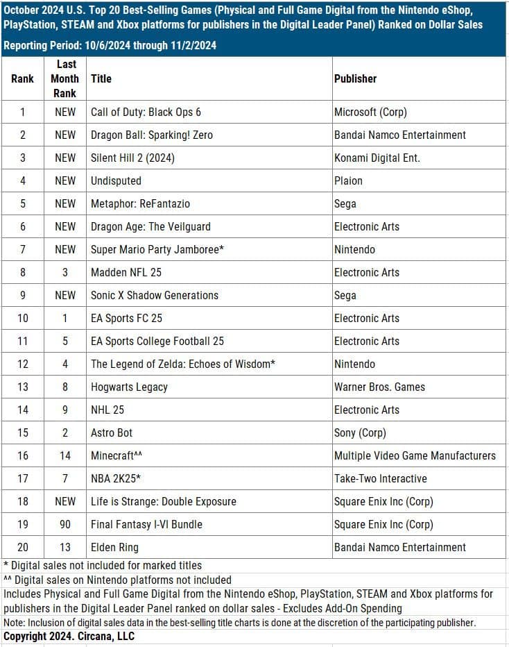 Oct. 2024 best-selling games report