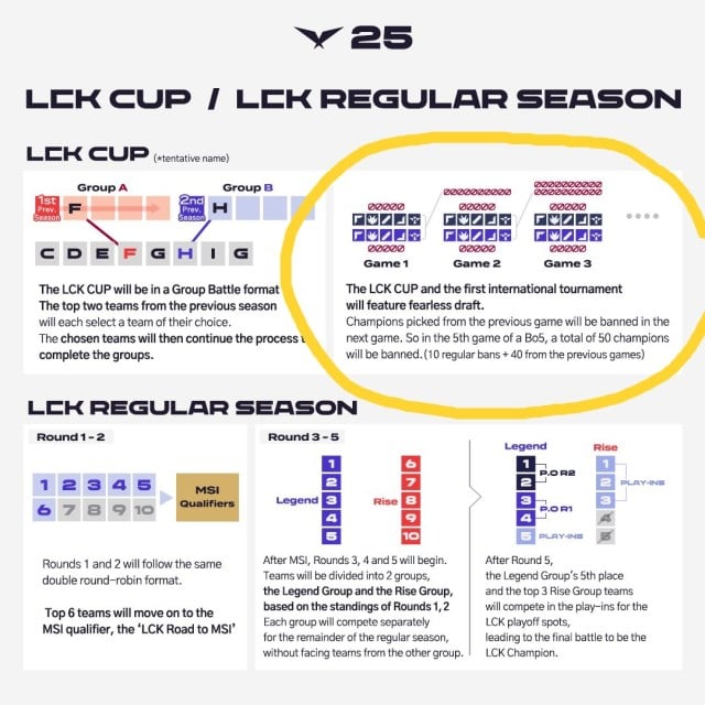 LCK Format explained for the 2025 season include fearless draft and a new event, LCK CUP which will not be counted for the regular season