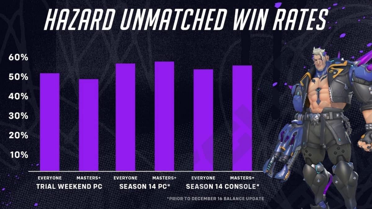 Hazard OW2 win rates graph Dec. 2024 Director's Take