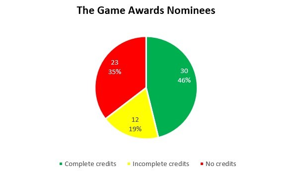 pie chart split into three categories: complete credits (30 games, 46 percent), incomplete credits (12 games, 19 percent), and no credits (23 games, 35 percent)
