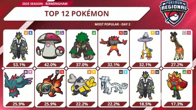 Usage statistic screenshot from Pokémon Birmingham Regionals.