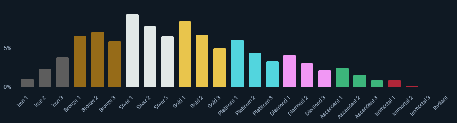VALORANT Rank distribution in V25 Act Two
