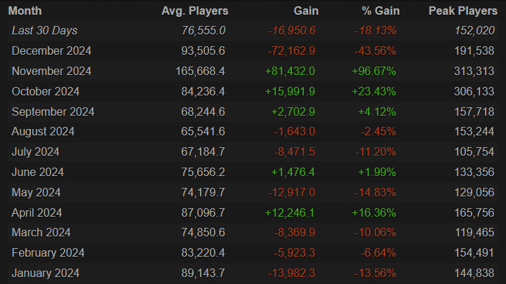 A list showing declining player numbers for Black Ops 6 on Steam.