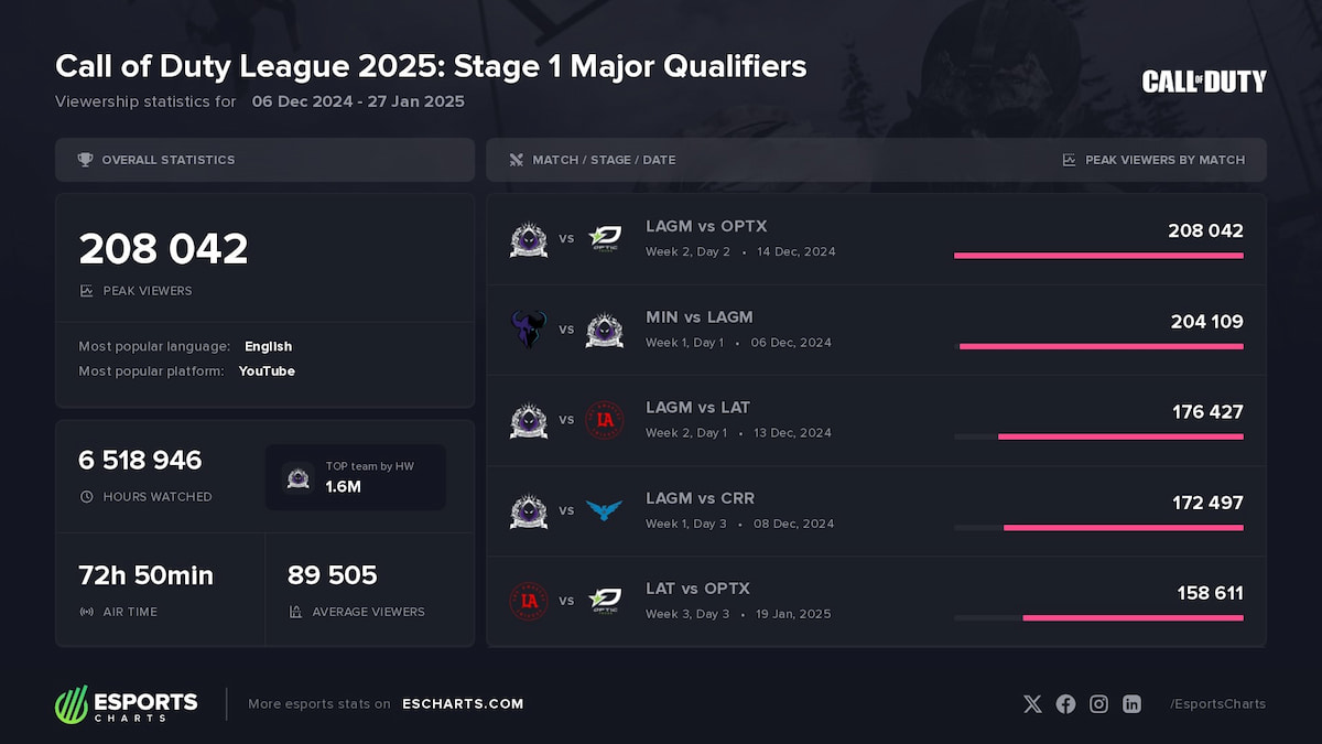 EsportsCharts CoD League Stage 1 qualifiers 2025 top streams