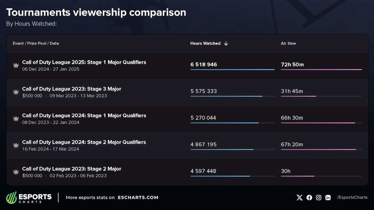 ESCharts CDL Major 1 Qualifier