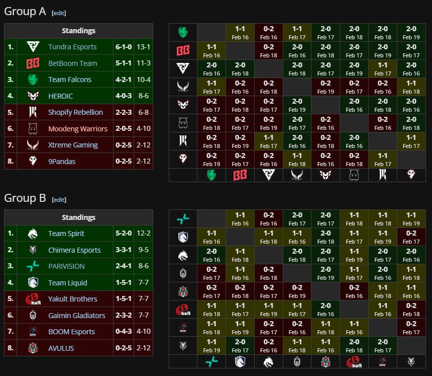 DreamLeague Season 25 Group Stage 1 final standings