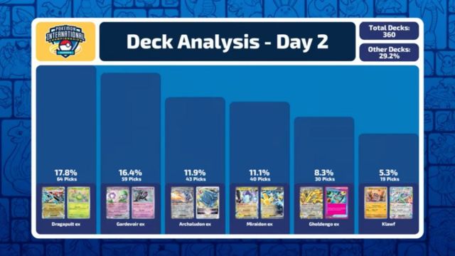 Pokémon TCG EUIC Day 2 usage stats screenshot.