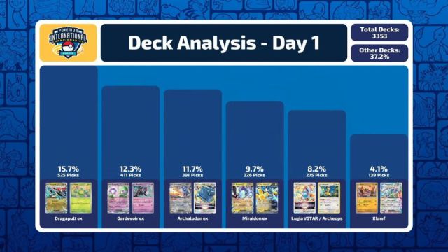Day one usage stats for Pokémon TCG decks EUIC.