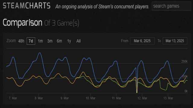 Fragpunk , Rainbow Six, and Marvel Rivals Steam Chart graphs in comparison.