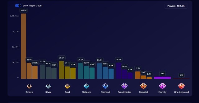 Ranks distribution in Marvel Rivals Season 1.5 for PC players