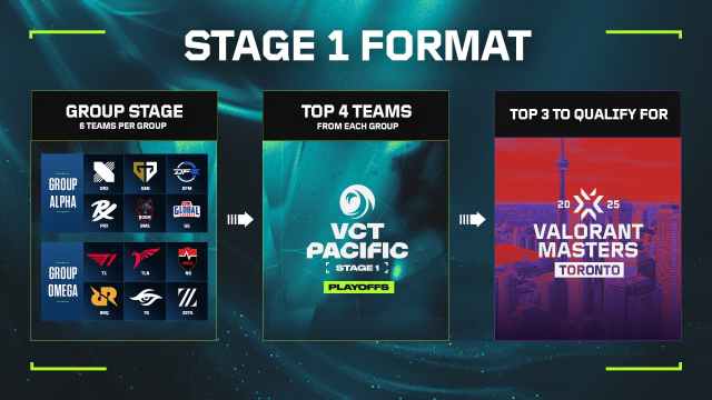 VCT Pacific stage one 2025 format showing the teams divided into two groups and the number of teams advancing to the playoffs and VALORANT Masters Toronto