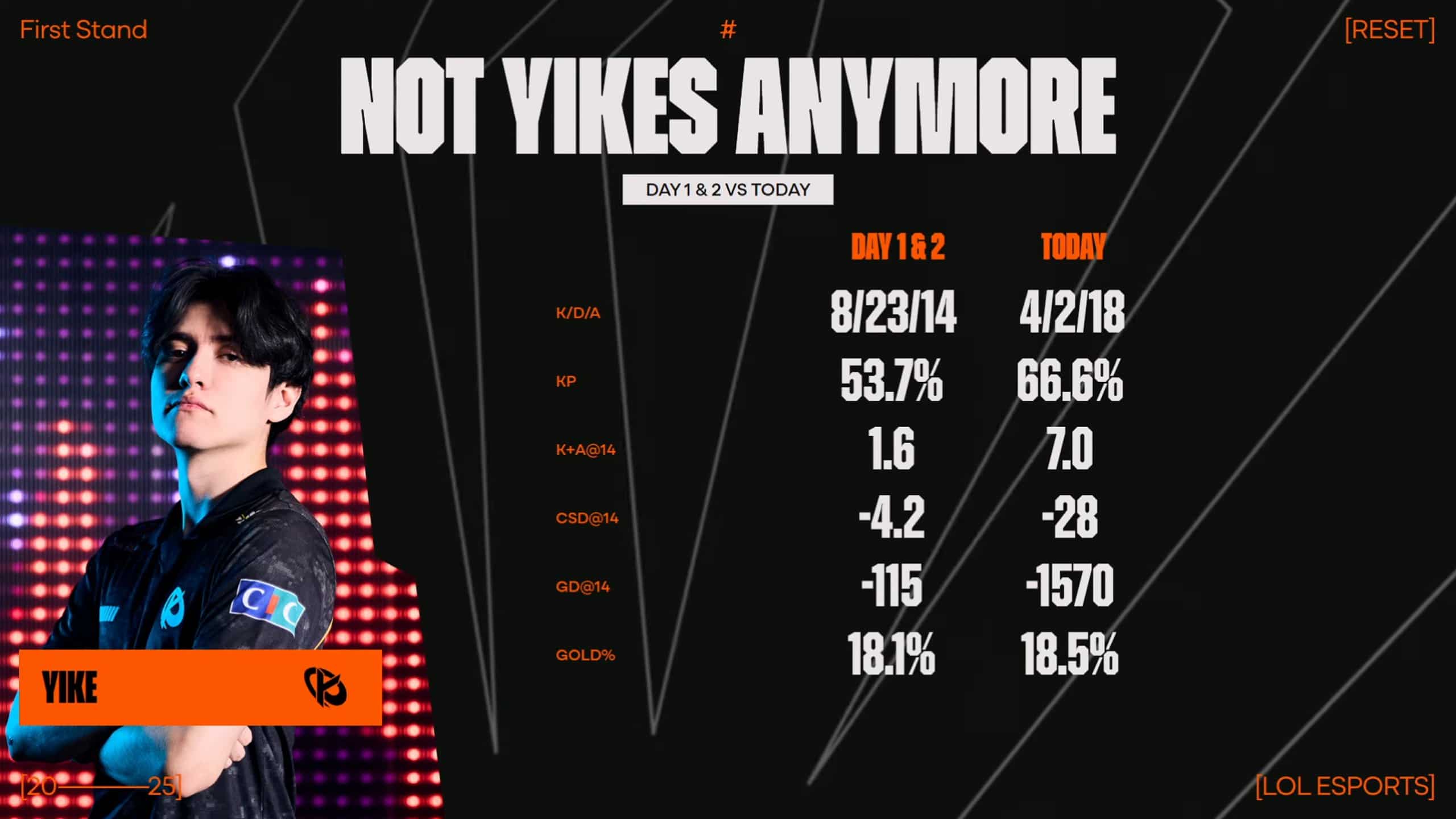 A graphic featuring Yike's stats